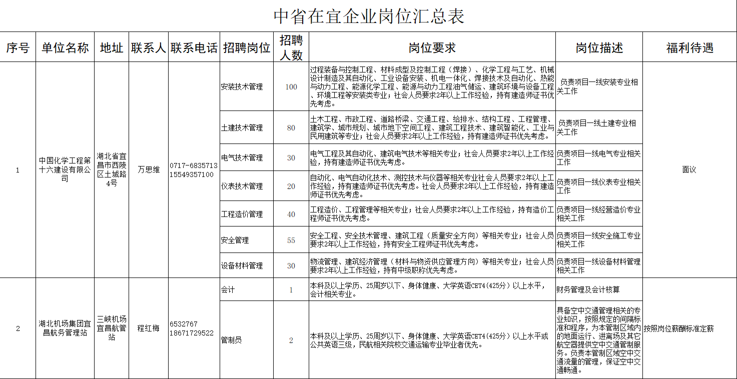 在宜企业岗位汇总表